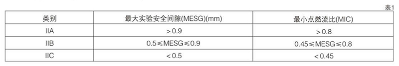 爆炸性氣體混合物，按其大實驗安全間隙（MESG）或小點燃電流比（MIC）分級圖表